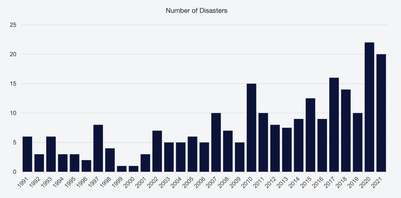 Volume of disasters in the US with > $1 billion in damages since 1991 (adjusted for inflation)